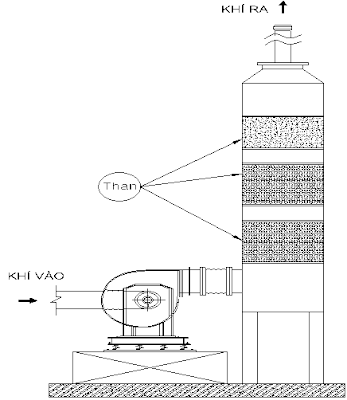 Xử lý khí thải, khí thải xưởng in